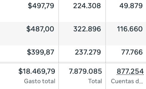 Detalle de Meta Ads: gasto total de la campaña, US$18,469.79